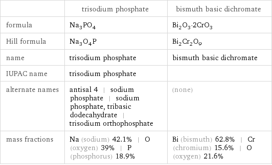  | trisodium phosphate | bismuth basic dichromate formula | Na_3PO_4 | Bi_2O_3·2CrO_3 Hill formula | Na_3O_4P | Bi_2Cr_2O_9 name | trisodium phosphate | bismuth basic dichromate IUPAC name | trisodium phosphate |  alternate names | antisal 4 | sodium phosphate | sodium phosphate, tribasic dodecahydrate | trisodium orthophosphate | (none) mass fractions | Na (sodium) 42.1% | O (oxygen) 39% | P (phosphorus) 18.9% | Bi (bismuth) 62.8% | Cr (chromium) 15.6% | O (oxygen) 21.6%