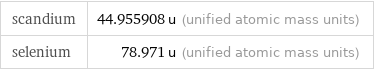 scandium | 44.955908 u (unified atomic mass units) selenium | 78.971 u (unified atomic mass units)