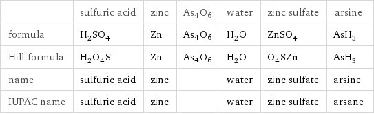  | sulfuric acid | zinc | As4O6 | water | zinc sulfate | arsine formula | H_2SO_4 | Zn | As4O6 | H_2O | ZnSO_4 | AsH_3 Hill formula | H_2O_4S | Zn | As4O6 | H_2O | O_4SZn | AsH_3 name | sulfuric acid | zinc | | water | zinc sulfate | arsine IUPAC name | sulfuric acid | zinc | | water | zinc sulfate | arsane