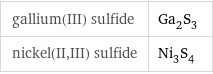 gallium(III) sulfide | Ga_2S_3 nickel(II, III) sulfide | Ni_3S_4