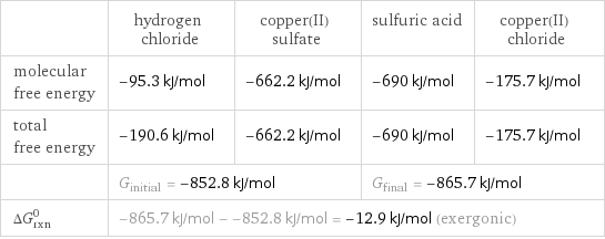  | hydrogen chloride | copper(II) sulfate | sulfuric acid | copper(II) chloride molecular free energy | -95.3 kJ/mol | -662.2 kJ/mol | -690 kJ/mol | -175.7 kJ/mol total free energy | -190.6 kJ/mol | -662.2 kJ/mol | -690 kJ/mol | -175.7 kJ/mol  | G_initial = -852.8 kJ/mol | | G_final = -865.7 kJ/mol |  ΔG_rxn^0 | -865.7 kJ/mol - -852.8 kJ/mol = -12.9 kJ/mol (exergonic) | | |  