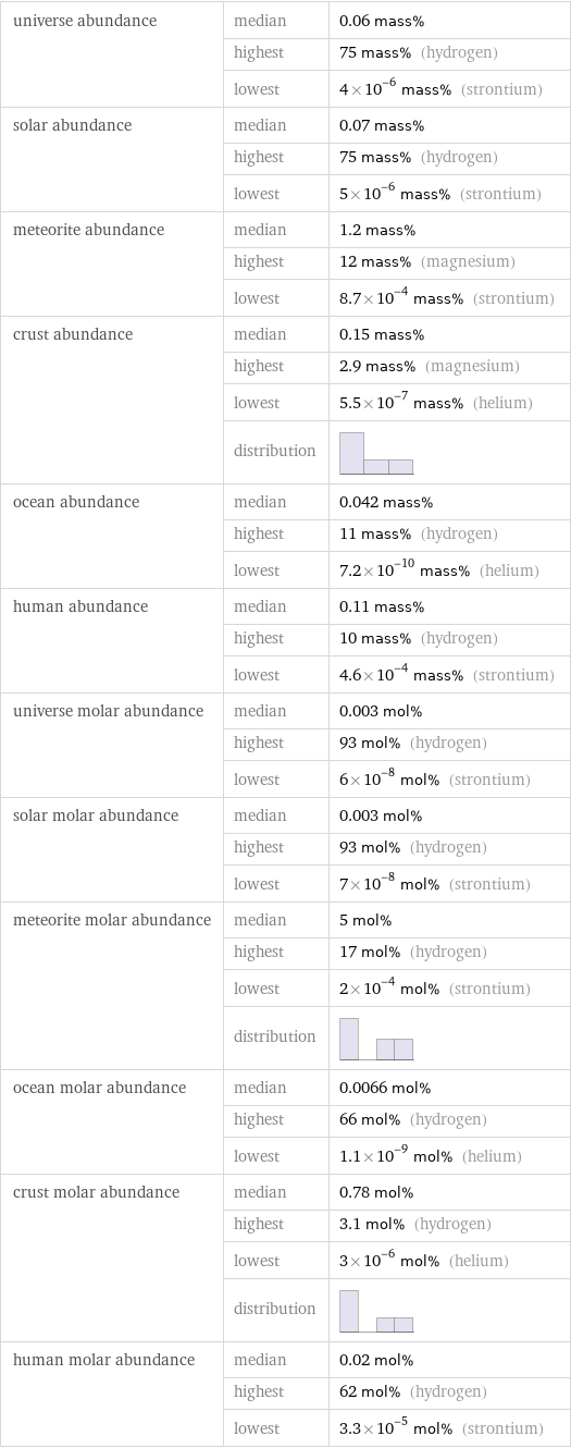 universe abundance | median | 0.06 mass%  | highest | 75 mass% (hydrogen)  | lowest | 4×10^-6 mass% (strontium) solar abundance | median | 0.07 mass%  | highest | 75 mass% (hydrogen)  | lowest | 5×10^-6 mass% (strontium) meteorite abundance | median | 1.2 mass%  | highest | 12 mass% (magnesium)  | lowest | 8.7×10^-4 mass% (strontium) crust abundance | median | 0.15 mass%  | highest | 2.9 mass% (magnesium)  | lowest | 5.5×10^-7 mass% (helium)  | distribution |  ocean abundance | median | 0.042 mass%  | highest | 11 mass% (hydrogen)  | lowest | 7.2×10^-10 mass% (helium) human abundance | median | 0.11 mass%  | highest | 10 mass% (hydrogen)  | lowest | 4.6×10^-4 mass% (strontium) universe molar abundance | median | 0.003 mol%  | highest | 93 mol% (hydrogen)  | lowest | 6×10^-8 mol% (strontium) solar molar abundance | median | 0.003 mol%  | highest | 93 mol% (hydrogen)  | lowest | 7×10^-8 mol% (strontium) meteorite molar abundance | median | 5 mol%  | highest | 17 mol% (hydrogen)  | lowest | 2×10^-4 mol% (strontium)  | distribution |  ocean molar abundance | median | 0.0066 mol%  | highest | 66 mol% (hydrogen)  | lowest | 1.1×10^-9 mol% (helium) crust molar abundance | median | 0.78 mol%  | highest | 3.1 mol% (hydrogen)  | lowest | 3×10^-6 mol% (helium)  | distribution |  human molar abundance | median | 0.02 mol%  | highest | 62 mol% (hydrogen)  | lowest | 3.3×10^-5 mol% (strontium)