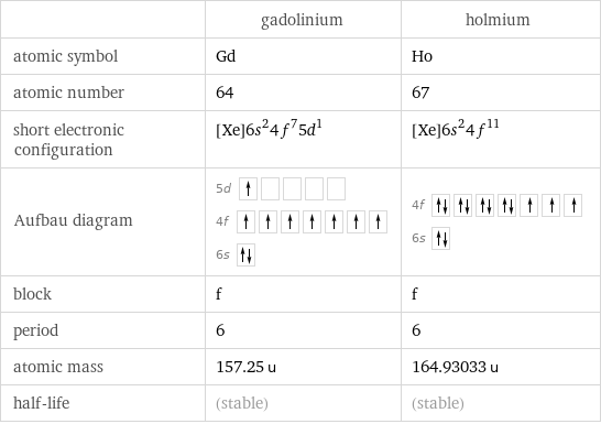  | gadolinium | holmium atomic symbol | Gd | Ho atomic number | 64 | 67 short electronic configuration | [Xe]6s^24f^75d^1 | [Xe]6s^24f^11 Aufbau diagram | 5d  4f  6s | 4f  6s  block | f | f period | 6 | 6 atomic mass | 157.25 u | 164.93033 u half-life | (stable) | (stable)