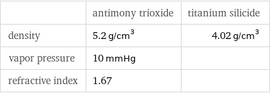  | antimony trioxide | titanium silicide density | 5.2 g/cm^3 | 4.02 g/cm^3 vapor pressure | 10 mmHg |  refractive index | 1.67 | 