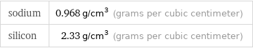 sodium | 0.968 g/cm^3 (grams per cubic centimeter) silicon | 2.33 g/cm^3 (grams per cubic centimeter)