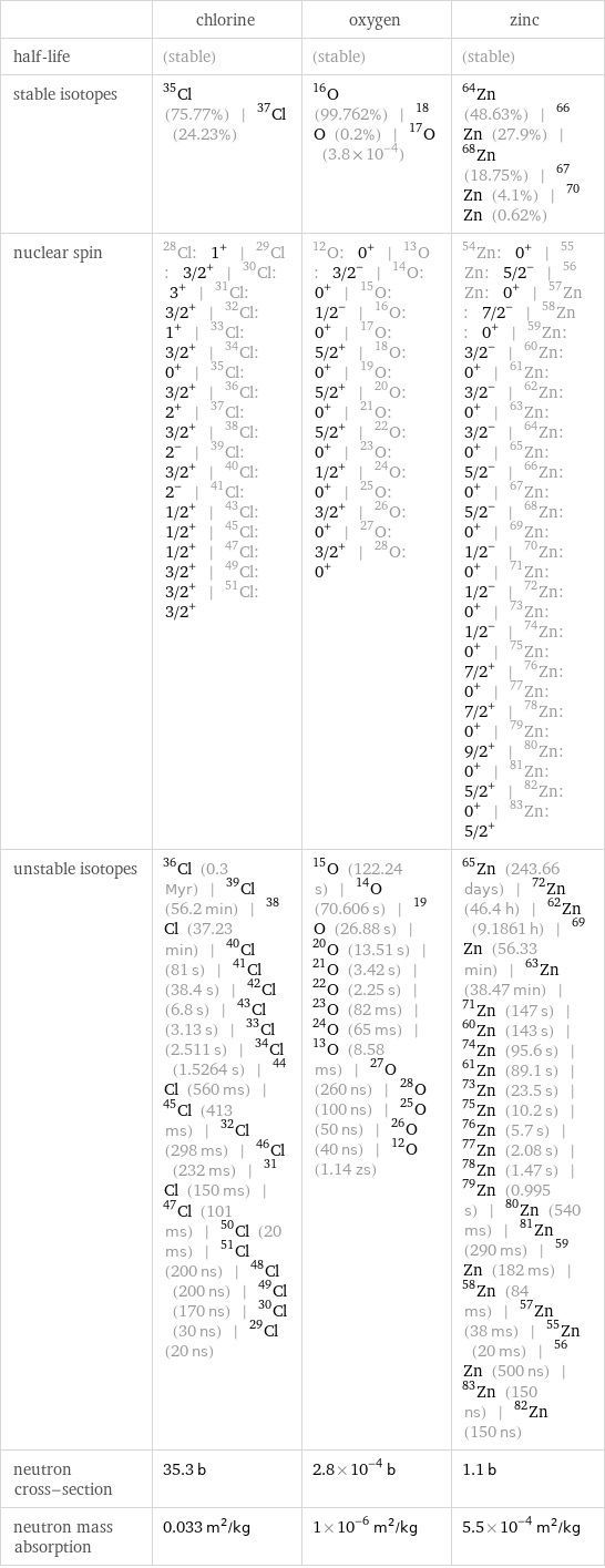  | chlorine | oxygen | zinc half-life | (stable) | (stable) | (stable) stable isotopes | Cl-35 (75.77%) | Cl-37 (24.23%) | O-16 (99.762%) | O-18 (0.2%) | O-17 (3.8×10^-4) | Zn-64 (48.63%) | Zn-66 (27.9%) | Zn-68 (18.75%) | Zn-67 (4.1%) | Zn-70 (0.62%) nuclear spin | Cl-28: 1^+ | Cl-29: 3/2^+ | Cl-30: 3^+ | Cl-31: 3/2^+ | Cl-32: 1^+ | Cl-33: 3/2^+ | Cl-34: 0^+ | Cl-35: 3/2^+ | Cl-36: 2^+ | Cl-37: 3/2^+ | Cl-38: 2^- | Cl-39: 3/2^+ | Cl-40: 2^- | Cl-41: 1/2^+ | Cl-43: 1/2^+ | Cl-45: 1/2^+ | Cl-47: 3/2^+ | Cl-49: 3/2^+ | Cl-51: 3/2^+ | O-12: 0^+ | O-13: 3/2^- | O-14: 0^+ | O-15: 1/2^- | O-16: 0^+ | O-17: 5/2^+ | O-18: 0^+ | O-19: 5/2^+ | O-20: 0^+ | O-21: 5/2^+ | O-22: 0^+ | O-23: 1/2^+ | O-24: 0^+ | O-25: 3/2^+ | O-26: 0^+ | O-27: 3/2^+ | O-28: 0^+ | Zn-54: 0^+ | Zn-55: 5/2^- | Zn-56: 0^+ | Zn-57: 7/2^- | Zn-58: 0^+ | Zn-59: 3/2^- | Zn-60: 0^+ | Zn-61: 3/2^- | Zn-62: 0^+ | Zn-63: 3/2^- | Zn-64: 0^+ | Zn-65: 5/2^- | Zn-66: 0^+ | Zn-67: 5/2^- | Zn-68: 0^+ | Zn-69: 1/2^- | Zn-70: 0^+ | Zn-71: 1/2^- | Zn-72: 0^+ | Zn-73: 1/2^- | Zn-74: 0^+ | Zn-75: 7/2^+ | Zn-76: 0^+ | Zn-77: 7/2^+ | Zn-78: 0^+ | Zn-79: 9/2^+ | Zn-80: 0^+ | Zn-81: 5/2^+ | Zn-82: 0^+ | Zn-83: 5/2^+ unstable isotopes | Cl-36 (0.3 Myr) | Cl-39 (56.2 min) | Cl-38 (37.23 min) | Cl-40 (81 s) | Cl-41 (38.4 s) | Cl-42 (6.8 s) | Cl-43 (3.13 s) | Cl-33 (2.511 s) | Cl-34 (1.5264 s) | Cl-44 (560 ms) | Cl-45 (413 ms) | Cl-32 (298 ms) | Cl-46 (232 ms) | Cl-31 (150 ms) | Cl-47 (101 ms) | Cl-50 (20 ms) | Cl-51 (200 ns) | Cl-48 (200 ns) | Cl-49 (170 ns) | Cl-30 (30 ns) | Cl-29 (20 ns) | O-15 (122.24 s) | O-14 (70.606 s) | O-19 (26.88 s) | O-20 (13.51 s) | O-21 (3.42 s) | O-22 (2.25 s) | O-23 (82 ms) | O-24 (65 ms) | O-13 (8.58 ms) | O-27 (260 ns) | O-28 (100 ns) | O-25 (50 ns) | O-26 (40 ns) | O-12 (1.14 zs) | Zn-65 (243.66 days) | Zn-72 (46.4 h) | Zn-62 (9.1861 h) | Zn-69 (56.33 min) | Zn-63 (38.47 min) | Zn-71 (147 s) | Zn-60 (143 s) | Zn-74 (95.6 s) | Zn-61 (89.1 s) | Zn-73 (23.5 s) | Zn-75 (10.2 s) | Zn-76 (5.7 s) | Zn-77 (2.08 s) | Zn-78 (1.47 s) | Zn-79 (0.995 s) | Zn-80 (540 ms) | Zn-81 (290 ms) | Zn-59 (182 ms) | Zn-58 (84 ms) | Zn-57 (38 ms) | Zn-55 (20 ms) | Zn-56 (500 ns) | Zn-83 (150 ns) | Zn-82 (150 ns) neutron cross-section | 35.3 b | 2.8×10^-4 b | 1.1 b neutron mass absorption | 0.033 m^2/kg | 1×10^-6 m^2/kg | 5.5×10^-4 m^2/kg