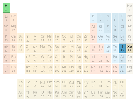 Periodic table location