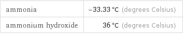 ammonia | -33.33 °C (degrees Celsius) ammonium hydroxide | 36 °C (degrees Celsius)