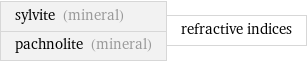 sylvite (mineral) pachnolite (mineral) | refractive indices