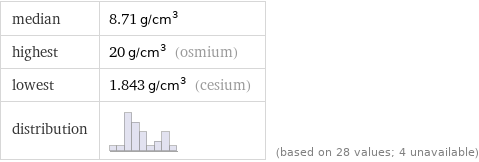 median | 8.71 g/cm^3 highest | 20 g/cm^3 (osmium) lowest | 1.843 g/cm^3 (cesium) distribution | | (based on 28 values; 4 unavailable)