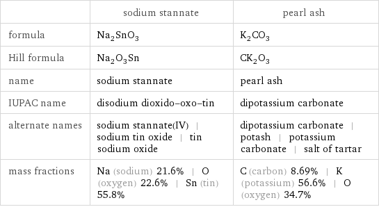  | sodium stannate | pearl ash formula | Na_2SnO_3 | K_2CO_3 Hill formula | Na_2O_3Sn | CK_2O_3 name | sodium stannate | pearl ash IUPAC name | disodium dioxido-oxo-tin | dipotassium carbonate alternate names | sodium stannate(IV) | sodium tin oxide | tin sodium oxide | dipotassium carbonate | potash | potassium carbonate | salt of tartar mass fractions | Na (sodium) 21.6% | O (oxygen) 22.6% | Sn (tin) 55.8% | C (carbon) 8.69% | K (potassium) 56.6% | O (oxygen) 34.7%