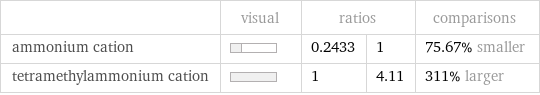  | visual | ratios | | comparisons ammonium cation | | 0.2433 | 1 | 75.67% smaller tetramethylammonium cation | | 1 | 4.11 | 311% larger