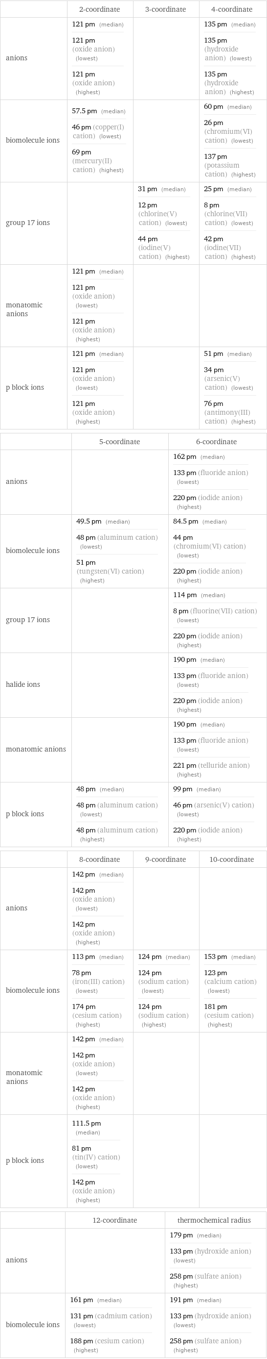  | 2-coordinate | 3-coordinate | 4-coordinate anions | 121 pm (median) 121 pm (oxide anion) (lowest) 121 pm (oxide anion) (highest) | | 135 pm (median) 135 pm (hydroxide anion) (lowest) 135 pm (hydroxide anion) (highest) biomolecule ions | 57.5 pm (median) 46 pm (copper(I) cation) (lowest) 69 pm (mercury(II) cation) (highest) | | 60 pm (median) 26 pm (chromium(VI) cation) (lowest) 137 pm (potassium cation) (highest) group 17 ions | | 31 pm (median) 12 pm (chlorine(V) cation) (lowest) 44 pm (iodine(V) cation) (highest) | 25 pm (median) 8 pm (chlorine(VII) cation) (lowest) 42 pm (iodine(VII) cation) (highest) monatomic anions | 121 pm (median) 121 pm (oxide anion) (lowest) 121 pm (oxide anion) (highest) | |  p block ions | 121 pm (median) 121 pm (oxide anion) (lowest) 121 pm (oxide anion) (highest) | | 51 pm (median) 34 pm (arsenic(V) cation) (lowest) 76 pm (antimony(III) cation) (highest)  | 5-coordinate | 6-coordinate anions | | 162 pm (median) 133 pm (fluoride anion) (lowest) 220 pm (iodide anion) (highest) biomolecule ions | 49.5 pm (median) 48 pm (aluminum cation) (lowest) 51 pm (tungsten(VI) cation) (highest) | 84.5 pm (median) 44 pm (chromium(VI) cation) (lowest) 220 pm (iodide anion) (highest) group 17 ions | | 114 pm (median) 8 pm (fluorine(VII) cation) (lowest) 220 pm (iodide anion) (highest) halide ions | | 190 pm (median) 133 pm (fluoride anion) (lowest) 220 pm (iodide anion) (highest) monatomic anions | | 190 pm (median) 133 pm (fluoride anion) (lowest) 221 pm (telluride anion) (highest) p block ions | 48 pm (median) 48 pm (aluminum cation) (lowest) 48 pm (aluminum cation) (highest) | 99 pm (median) 46 pm (arsenic(V) cation) (lowest) 220 pm (iodide anion) (highest)  | 8-coordinate | 9-coordinate | 10-coordinate anions | 142 pm (median) 142 pm (oxide anion) (lowest) 142 pm (oxide anion) (highest) | |  biomolecule ions | 113 pm (median) 78 pm (iron(III) cation) (lowest) 174 pm (cesium cation) (highest) | 124 pm (median) 124 pm (sodium cation) (lowest) 124 pm (sodium cation) (highest) | 153 pm (median) 123 pm (calcium cation) (lowest) 181 pm (cesium cation) (highest) monatomic anions | 142 pm (median) 142 pm (oxide anion) (lowest) 142 pm (oxide anion) (highest) | |  p block ions | 111.5 pm (median) 81 pm (tin(IV) cation) (lowest) 142 pm (oxide anion) (highest) | |   | 12-coordinate | thermochemical radius anions | | 179 pm (median) 133 pm (hydroxide anion) (lowest) 258 pm (sulfate anion) (highest) biomolecule ions | 161 pm (median) 131 pm (cadmium cation) (lowest) 188 pm (cesium cation) (highest) | 191 pm (median) 133 pm (hydroxide anion) (lowest) 258 pm (sulfate anion) (highest)