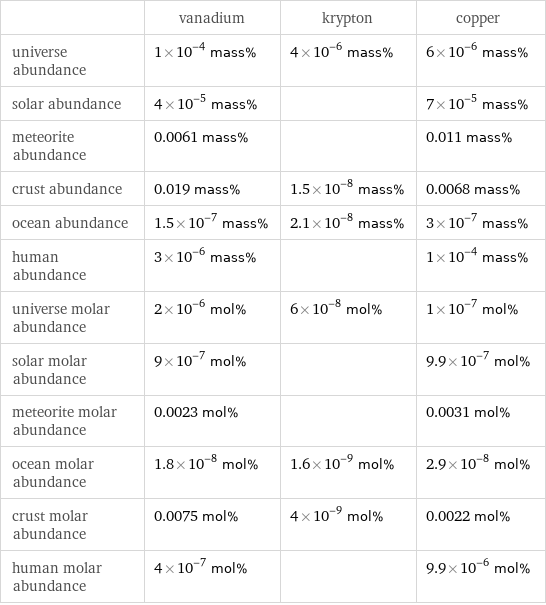  | vanadium | krypton | copper universe abundance | 1×10^-4 mass% | 4×10^-6 mass% | 6×10^-6 mass% solar abundance | 4×10^-5 mass% | | 7×10^-5 mass% meteorite abundance | 0.0061 mass% | | 0.011 mass% crust abundance | 0.019 mass% | 1.5×10^-8 mass% | 0.0068 mass% ocean abundance | 1.5×10^-7 mass% | 2.1×10^-8 mass% | 3×10^-7 mass% human abundance | 3×10^-6 mass% | | 1×10^-4 mass% universe molar abundance | 2×10^-6 mol% | 6×10^-8 mol% | 1×10^-7 mol% solar molar abundance | 9×10^-7 mol% | | 9.9×10^-7 mol% meteorite molar abundance | 0.0023 mol% | | 0.0031 mol% ocean molar abundance | 1.8×10^-8 mol% | 1.6×10^-9 mol% | 2.9×10^-8 mol% crust molar abundance | 0.0075 mol% | 4×10^-9 mol% | 0.0022 mol% human molar abundance | 4×10^-7 mol% | | 9.9×10^-6 mol%