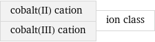 cobalt(II) cation cobalt(III) cation | ion class