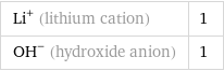Li^+ (lithium cation) | 1 (OH)^- (hydroxide anion) | 1