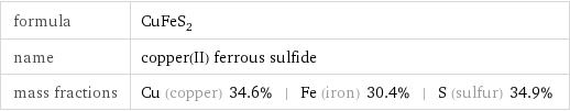 formula | CuFeS_2 name | copper(II) ferrous sulfide mass fractions | Cu (copper) 34.6% | Fe (iron) 30.4% | S (sulfur) 34.9%