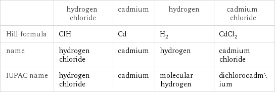  | hydrogen chloride | cadmium | hydrogen | cadmium chloride Hill formula | ClH | Cd | H_2 | CdCl_2 name | hydrogen chloride | cadmium | hydrogen | cadmium chloride IUPAC name | hydrogen chloride | cadmium | molecular hydrogen | dichlorocadmium