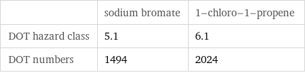  | sodium bromate | 1-chloro-1-propene DOT hazard class | 5.1 | 6.1 DOT numbers | 1494 | 2024