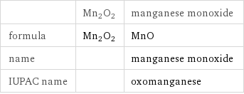  | Mn2O2 | manganese monoxide formula | Mn2O2 | MnO name | | manganese monoxide IUPAC name | | oxomanganese