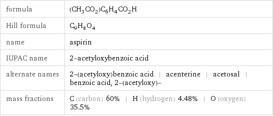 formula | (CH_3CO_2)C_6H_4CO_2H Hill formula | C_9H_8O_4 name | aspirin IUPAC name | 2-acetyloxybenzoic acid alternate names | 2-(acetyloxy)benzoic acid | acenterine | acetosal | benzoic acid, 2-(acetyloxy)- mass fractions | C (carbon) 60% | H (hydrogen) 4.48% | O (oxygen) 35.5%
