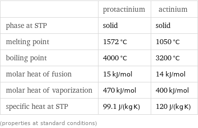  | protactinium | actinium phase at STP | solid | solid melting point | 1572 °C | 1050 °C boiling point | 4000 °C | 3200 °C molar heat of fusion | 15 kJ/mol | 14 kJ/mol molar heat of vaporization | 470 kJ/mol | 400 kJ/mol specific heat at STP | 99.1 J/(kg K) | 120 J/(kg K) (properties at standard conditions)