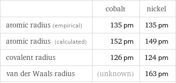  | cobalt | nickel atomic radius (empirical) | 135 pm | 135 pm atomic radius (calculated) | 152 pm | 149 pm covalent radius | 126 pm | 124 pm van der Waals radius | (unknown) | 163 pm