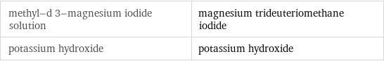 methyl-d 3-magnesium iodide solution | magnesium trideuteriomethane iodide potassium hydroxide | potassium hydroxide