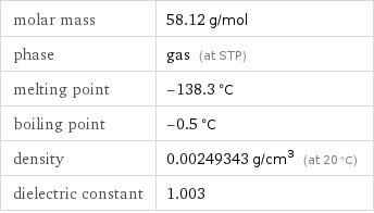 molar mass | 58.12 g/mol phase | gas (at STP) melting point | -138.3 °C boiling point | -0.5 °C density | 0.00249343 g/cm^3 (at 20 °C) dielectric constant | 1.003