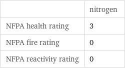  | nitrogen NFPA health rating | 3 NFPA fire rating | 0 NFPA reactivity rating | 0