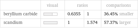  | visual | ratios | | comparisons beryllium carbide | | 0.6355 | 1 | 36.45% smaller scandium | | 1 | 1.574 | 57.37% larger