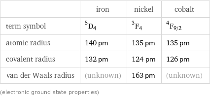  | iron | nickel | cobalt term symbol | ^5D_4 | ^3F_4 | ^4F_(9/2) atomic radius | 140 pm | 135 pm | 135 pm covalent radius | 132 pm | 124 pm | 126 pm van der Waals radius | (unknown) | 163 pm | (unknown) (electronic ground state properties)