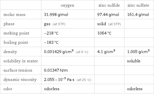  | oxygen | zinc sulfide | zinc sulfate molar mass | 31.998 g/mol | 97.44 g/mol | 161.4 g/mol phase | gas (at STP) | solid (at STP) |  melting point | -218 °C | 1064 °C |  boiling point | -183 °C | |  density | 0.001429 g/cm^3 (at 0 °C) | 4.1 g/cm^3 | 1.005 g/cm^3 solubility in water | | | soluble surface tension | 0.01347 N/m | |  dynamic viscosity | 2.055×10^-5 Pa s (at 25 °C) | |  odor | odorless | | odorless