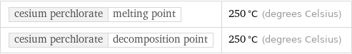 cesium perchlorate | melting point | 250 °C (degrees Celsius) cesium perchlorate | decomposition point | 250 °C (degrees Celsius)