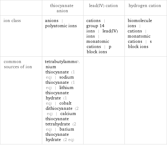  | thiocyanate anion | lead(IV) cation | hydrogen cation ion class | anions | polyatomic ions | cations | group 14 ions | lead(IV) ions | monatomic cations | p block ions | biomolecule ions | cations | monatomic cations | s block ions common sources of ion | tetrabutylammonium thiocyanate (1 eq) | sodium thiocyanate (1 eq) | lithium thiocyanate hydrate (1 eq) | cobalt dithiocyanate (2 eq) | calcium thiocyanate tetrahydrate (2 eq) | barium thiocyanate hydrate (2 eq) | | 