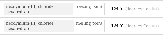 neodymium(III) chloride hexahydrate | freezing point | 124 °C (degrees Celsius) neodymium(III) chloride hexahydrate | melting point | 124 °C (degrees Celsius)