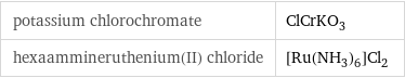 potassium chlorochromate | ClCrKO_3 hexaammineruthenium(II) chloride | [Ru(NH_3)_6]Cl_2