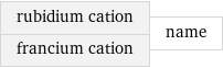 rubidium cation francium cation | name