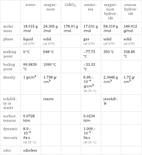  | water | magnesium | CsNO2 | ammonia | magnesium hydroxide | cesium hydroxide molar mass | 18.015 g/mol | 24.305 g/mol | 178.91 g/mol | 17.031 g/mol | 58.319 g/mol | 149.912 g/mol phase | liquid (at STP) | solid (at STP) | | gas (at STP) | solid (at STP) | solid (at STP) melting point | 0 °C | 648 °C | | -77.73 °C | 350 °C | 338.85 °C boiling point | 99.9839 °C | 1090 °C | | -33.33 °C | |  density | 1 g/cm^3 | 1.738 g/cm^3 | | 6.96×10^-4 g/cm^3 (at 25 °C) | 2.3446 g/cm^3 | 1.72 g/cm^3 solubility in water | | reacts | | | insoluble |  surface tension | 0.0728 N/m | | | 0.0234 N/m | |  dynamic viscosity | 8.9×10^-4 Pa s (at 25 °C) | | | 1.009×10^-5 Pa s (at 25 °C) | |  odor | odorless | | | | | 