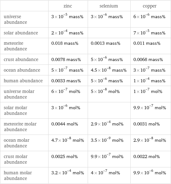  | zinc | selenium | copper universe abundance | 3×10^-5 mass% | 3×10^-6 mass% | 6×10^-6 mass% solar abundance | 2×10^-4 mass% | | 7×10^-5 mass% meteorite abundance | 0.018 mass% | 0.0013 mass% | 0.011 mass% crust abundance | 0.0078 mass% | 5×10^-6 mass% | 0.0068 mass% ocean abundance | 5×10^-7 mass% | 4.5×10^-8 mass% | 3×10^-7 mass% human abundance | 0.0033 mass% | 5×10^-6 mass% | 1×10^-4 mass% universe molar abundance | 6×10^-7 mol% | 5×10^-8 mol% | 1×10^-7 mol% solar molar abundance | 3×10^-6 mol% | | 9.9×10^-7 mol% meteorite molar abundance | 0.0044 mol% | 2.9×10^-4 mol% | 0.0031 mol% ocean molar abundance | 4.7×10^-8 mol% | 3.5×10^-9 mol% | 2.9×10^-8 mol% crust molar abundance | 0.0025 mol% | 9.9×10^-7 mol% | 0.0022 mol% human molar abundance | 3.2×10^-4 mol% | 4×10^-7 mol% | 9.9×10^-6 mol%