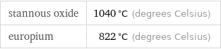 stannous oxide | 1040 °C (degrees Celsius) europium | 822 °C (degrees Celsius)