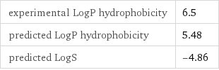 experimental LogP hydrophobicity | 6.5 predicted LogP hydrophobicity | 5.48 predicted LogS | -4.86