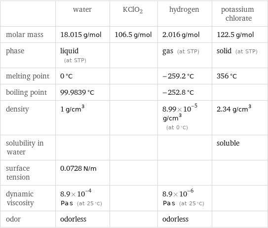  | water | KClO2 | hydrogen | potassium chlorate molar mass | 18.015 g/mol | 106.5 g/mol | 2.016 g/mol | 122.5 g/mol phase | liquid (at STP) | | gas (at STP) | solid (at STP) melting point | 0 °C | | -259.2 °C | 356 °C boiling point | 99.9839 °C | | -252.8 °C |  density | 1 g/cm^3 | | 8.99×10^-5 g/cm^3 (at 0 °C) | 2.34 g/cm^3 solubility in water | | | | soluble surface tension | 0.0728 N/m | | |  dynamic viscosity | 8.9×10^-4 Pa s (at 25 °C) | | 8.9×10^-6 Pa s (at 25 °C) |  odor | odorless | | odorless | 