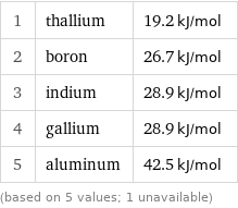 1 | thallium | 19.2 kJ/mol 2 | boron | 26.7 kJ/mol 3 | indium | 28.9 kJ/mol 4 | gallium | 28.9 kJ/mol 5 | aluminum | 42.5 kJ/mol (based on 5 values; 1 unavailable)
