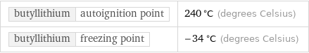 butyllithium | autoignition point | 240 °C (degrees Celsius) butyllithium | freezing point | -34 °C (degrees Celsius)