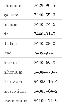 aluminum | 7429-90-5 gallium | 7440-55-3 indium | 7440-74-6 tin | 7440-31-5 thallium | 7440-28-0 lead | 7439-92-1 bismuth | 7440-69-9 nihonium | 54084-70-7 flerovium | 54085-16-4 moscovium | 54085-64-2 livermorium | 54100-71-9