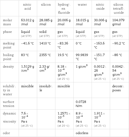  | nitric acid | silicon | hydrogen fluoride | water | nitric oxide | silicon tetrafluoride molar mass | 63.012 g/mol | 28.085 g/mol | 20.006 g/mol | 18.015 g/mol | 30.006 g/mol | 104.079 g/mol phase | liquid (at STP) | solid (at STP) | gas (at STP) | liquid (at STP) | gas (at STP) | gas (at STP) melting point | -41.6 °C | 1410 °C | -83.36 °C | 0 °C | -163.6 °C | -90.2 °C boiling point | 83 °C | 2355 °C | 19.5 °C | 99.9839 °C | -151.7 °C | -86 °C density | 1.5129 g/cm^3 | 2.33 g/cm^3 | 8.18×10^-4 g/cm^3 (at 25 °C) | 1 g/cm^3 | 0.001226 g/cm^3 (at 25 °C) | 0.004254 g/cm^3 (at 25 °C) solubility in water | miscible | insoluble | miscible | | | decomposes surface tension | | | | 0.0728 N/m | |  dynamic viscosity | 7.6×10^-4 Pa s (at 25 °C) | | 1.2571×10^-5 Pa s (at 20 °C) | 8.9×10^-4 Pa s (at 25 °C) | 1.911×10^-5 Pa s (at 25 °C) |  odor | | | | odorless | | 