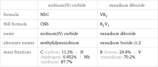  | niobium(IV) carbide | vanadium diboride formula | NbC | VB_2 Hill formula | CNb | B_2V_1 name | niobium(IV) carbide | vanadium diboride alternate names | methylidyneniobium | vanadium boride (1:2 mass fractions | C (carbon) 11.3% | H (hydrogen) 0.952% | Nb (niobium) 87.7% | B (boron) 29.8% | V (vanadium) 70.2%