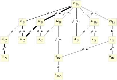 Decay chain Be-14