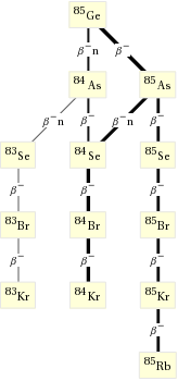 Decay chain